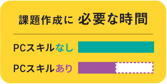 課題作成に 必要な時間